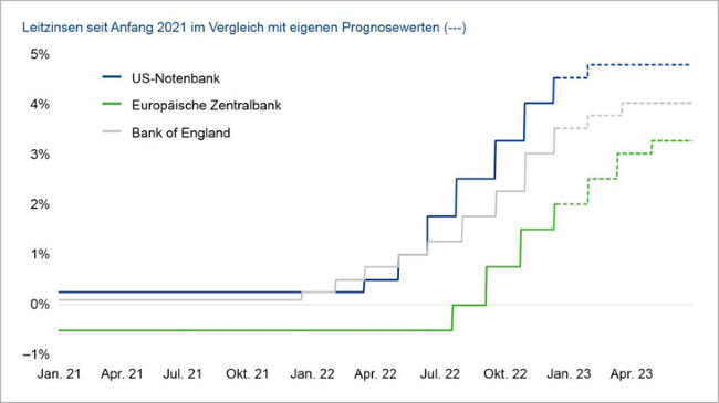 23-12-22 Union Investment