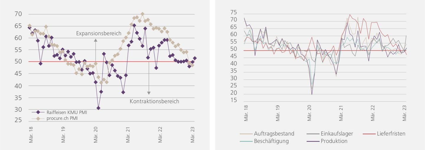 links: Raiffeisen KMU PMI Januar 2024 / rechts: Raiffeisen KMU PMI Subkomponenten (I)