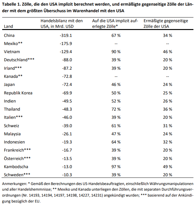 08-04-25 T Flossbach von Storch